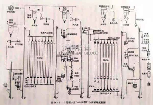 面粉加工清理工藝流程圖 面粉加工清理工藝流程圖