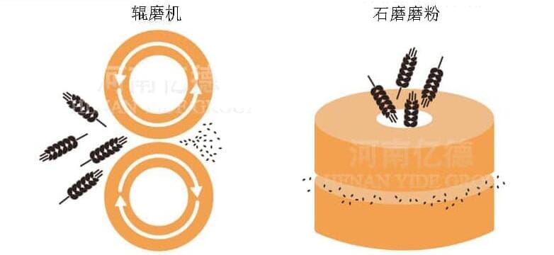 石磨面粉機(jī)與傳統(tǒng)磨粉工藝區(qū)別 石磨面粉機(jī)與傳統(tǒng)磨粉工藝區(qū)別